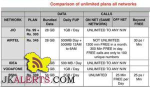 Comparsion of Unlimited Plans all networks