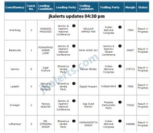 J&K General Election Lok Sabha latest trends 2019