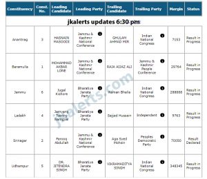 J&K General Election Lok Sabha latest trends 2019