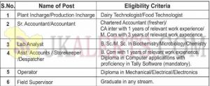 1 Plant Incharge/Production Incharge Dairy Technologist/Food Technologist 2 Sr. Accountant/Accountant Chartered Accountant (fresher)/ CA inter with 1 years of relevant work experience/ M. Com with 3 years of relevant work experience 3 Lab Analyst B. Sc./M. Sc. In Biochemistry/Microbiology/Chemistry 4 Asst. Accounts / Storekeeper /Despatcher B. Com with 1 years of relevant work experience. Diploma in Computer applications with proficiency in Tally Software (mandatory). 5 Operator Diploma in Mechanical/Electrical/Electronics 6 Field Supervisor Graduate in any stream.