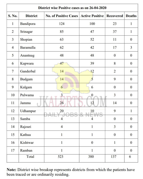 J&K, Covid19 ,District wise, positive, cases ,26th April update.