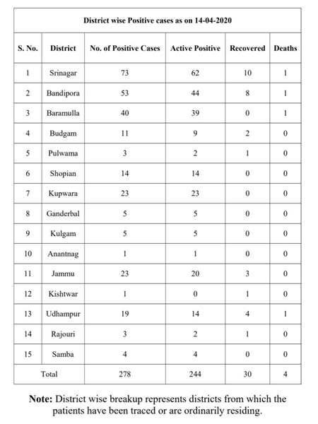 J&K District wise covid19 positive cases.