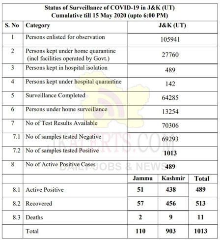 J&K, Official ,Covid19 Update , 15 may 2020.