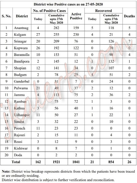 J&K District Wise Positive Cases on 27 May 2020.