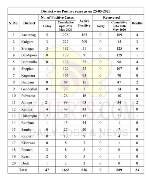 J&K District wise positive cases 25 May 2020.