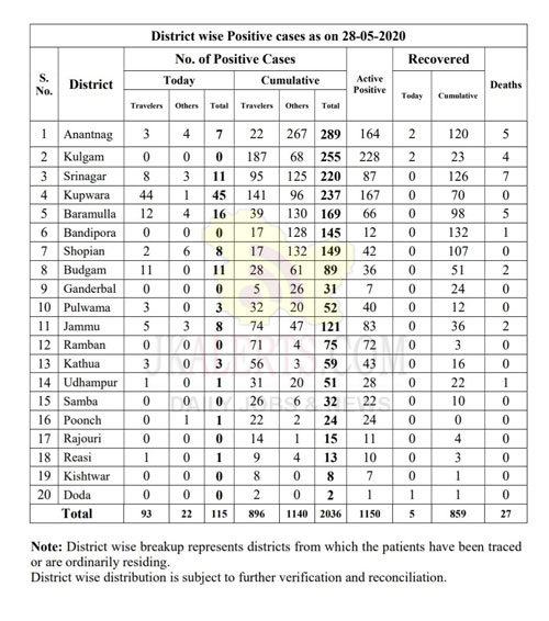 J&K, District wise, positive cases, 28 May 2020, Coronavirus , Covid19