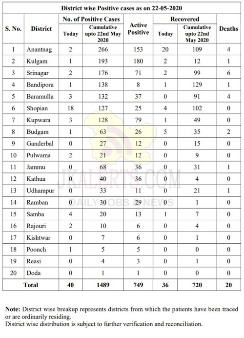 J&K, District wise ,positive cases, 22 May 2020.