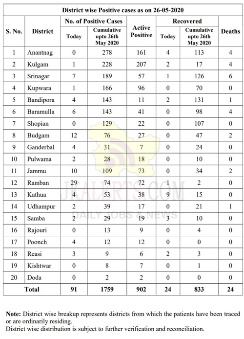 J&K, District wise, positive cases, 26 May 2020.