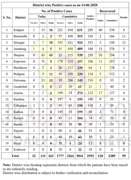 J&K, District wise ,Covid19 Cases, 14 June 2020.