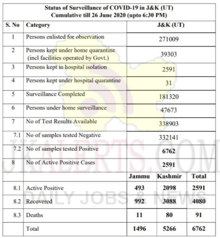 J&K Covid19 Official Update 213 new positive cases.