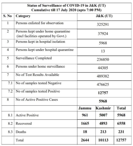 J&K Official Covid19 update 17 July 2020.