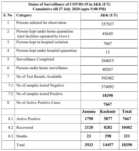 J&K, Covid19 ,update ,27 July 2020 ,470 new cases.