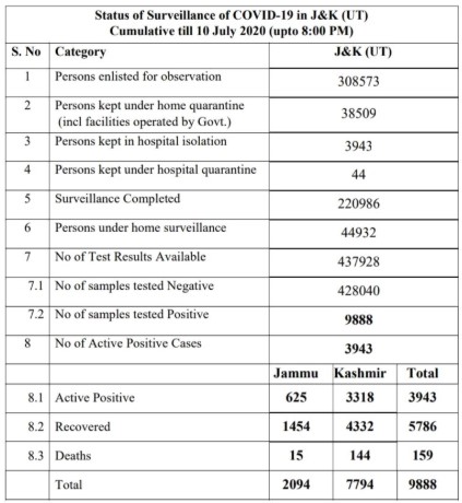 J&K ,Covid19, Official update ,10 July 2020.