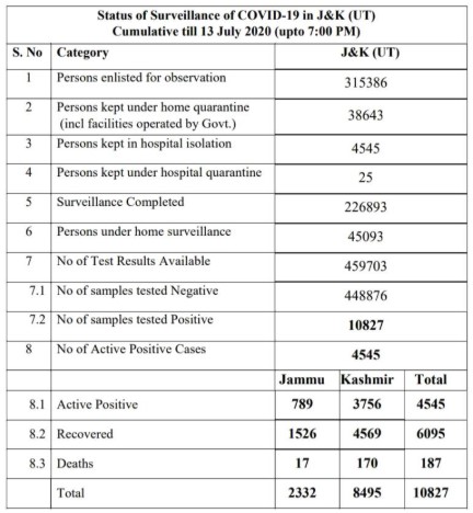 J&K ,Covid19 ,Official update, 13 July 2020.