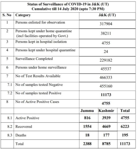 J&K official Covid19 update 14 July 2020.