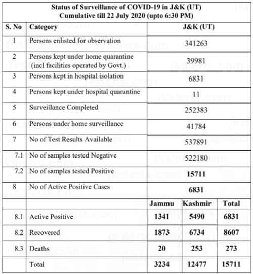 J&K official covid19 update 453 new positive cases.