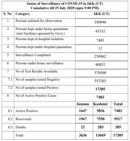 J&K COVID19 update 523 new positive eases reported.