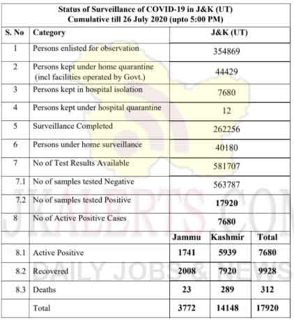 J&K Official COVID19 update 26 July 2020