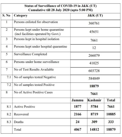 J&K Covid19 official Update 28 July 2020.