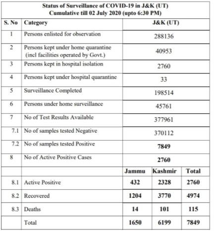 Jammu Kashmir Official Covid19 Update 154 new case : 2 July 2020.