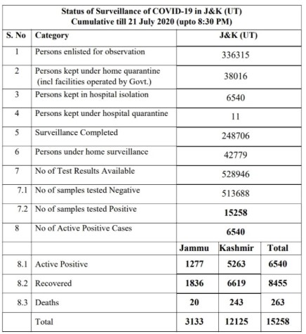 J&K Covid19 official update 608 new positive cases on 21 July 2020.