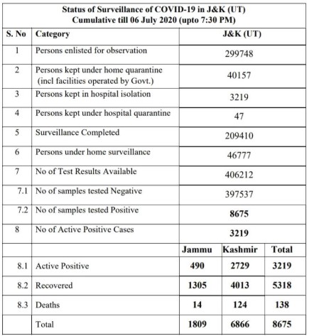 J&K Covid19 official update 06 July 2020.