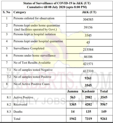 J&K Covid19 official update 08 July 2020.