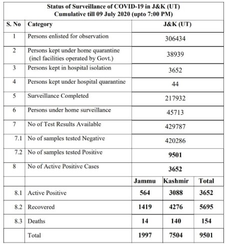 J&K Covid19 Official Update 09 July 2020.