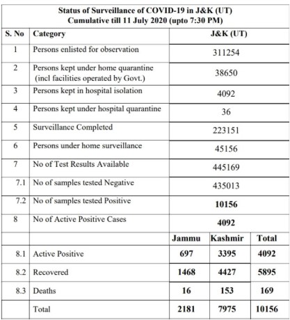 J&K, Covid19,official update, 11 July 2020.