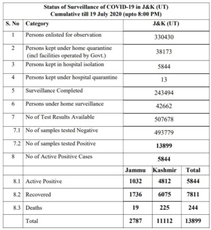 J&K District wise Covid19 cases 19 July 2020.