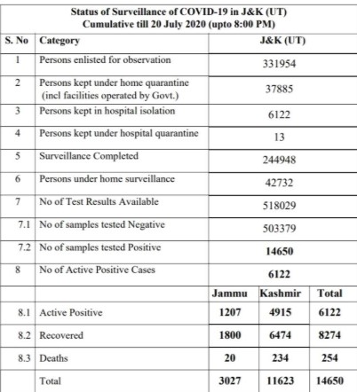 J&K Official Covid19 Update 751 new positive cases reported.