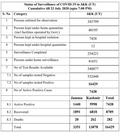 J&K COVID19 Update 23 July 2020 718 new positive cases.