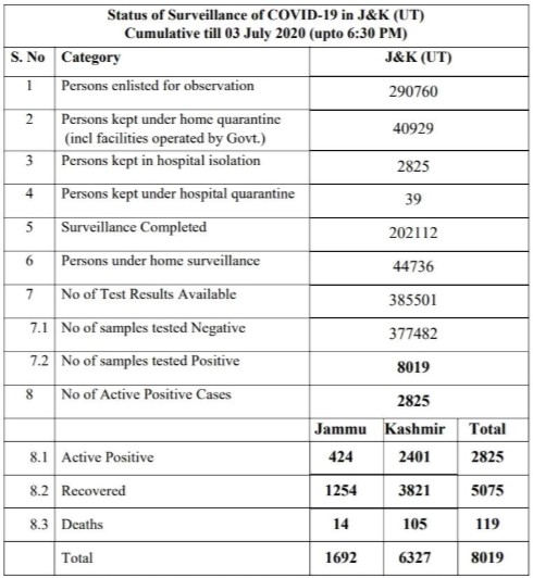J&K, Covid19 Official Update ,03 June 2020, 170 new cases.