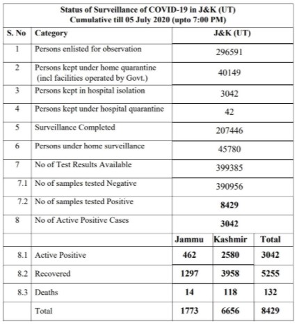 J&K, District wise ,Covid19, official update, 05 July 2020.