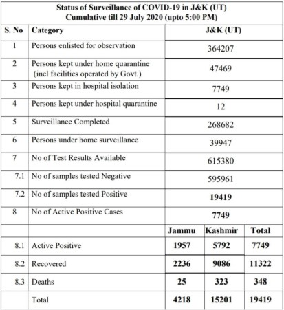 J&K Covid19 Official Update 29 July 2020.