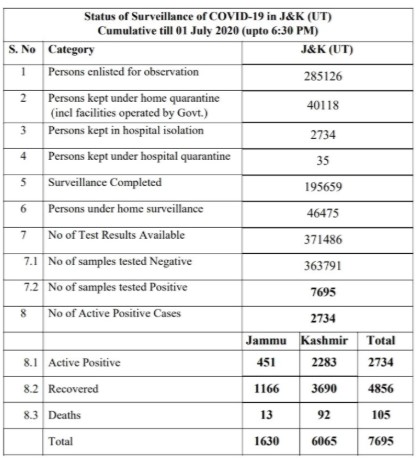 Jammu Kashmir Covid19 official Update 1st July 2020 198 new cases.
