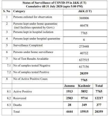 J&K ,official covid19 ,update ,31 July 2020.