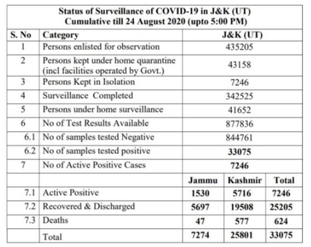 J&K official COVID 19 Update 24 Aug 2020 428 new positive cases reported.
