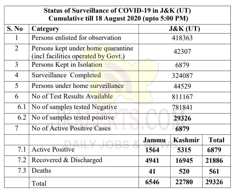 J&K official Covid 19 Cases 18 Aug 2020.