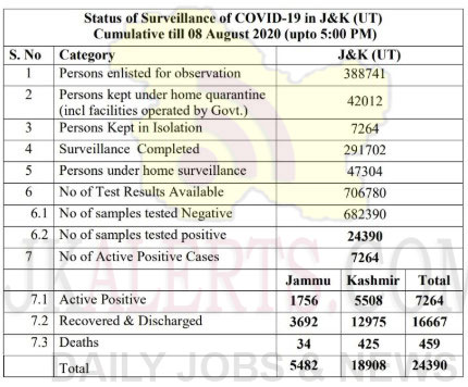 J&K Official Covid19 cases update 08 August 2020.