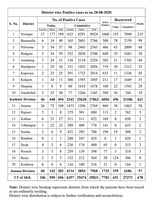 J&K ,District Wise, COVID 19, Cases ,28 Aug 2020,696 cases reported.