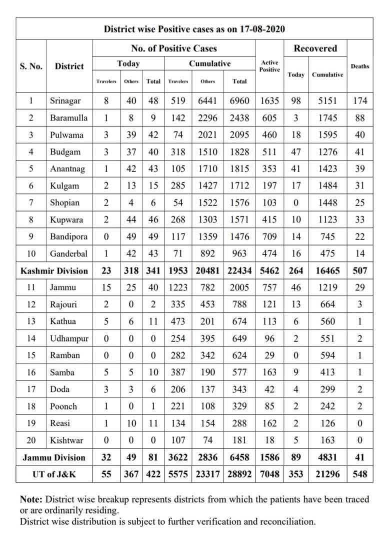 J&K District wise Covid 19 Cases 17 August 2020.