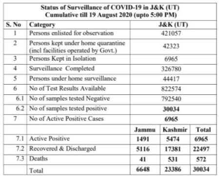 JK Official Covid 19 Update 19 August 2020 708 new positive cases reported.