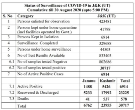 J&K Official COVID 19 update 20 Aug 2020 683 new cases reported.