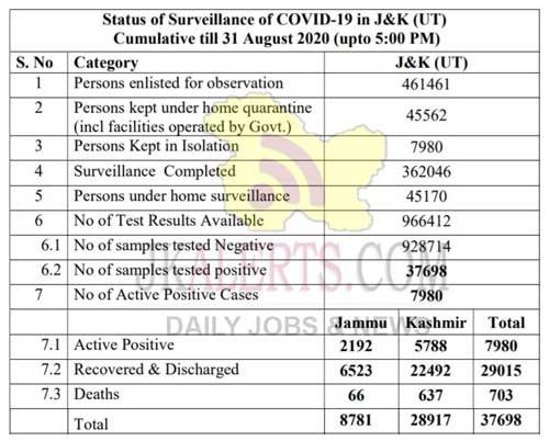 J&K Official COVID19 Cases 31 Aug 2020. 535 new cases reported.