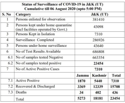 J&K Official Covid19 update 06 August 2020.