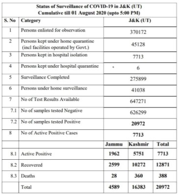 J&K District wise Covid19 Cases 1 August 2020.