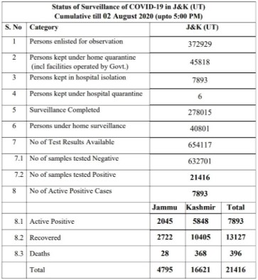 J&K District wise Covid19 cases 2 August 2020 444 new cases reported.