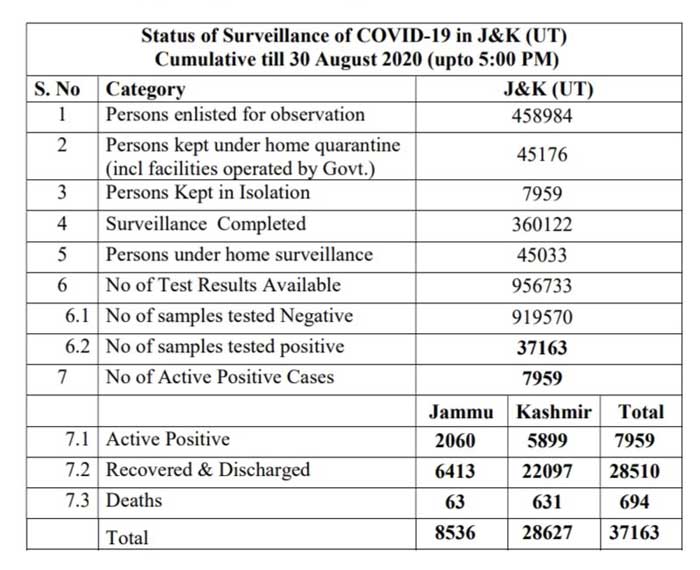 J&K District wise COVID19 cases 30 Aug 2020 786 new positive cases reported.