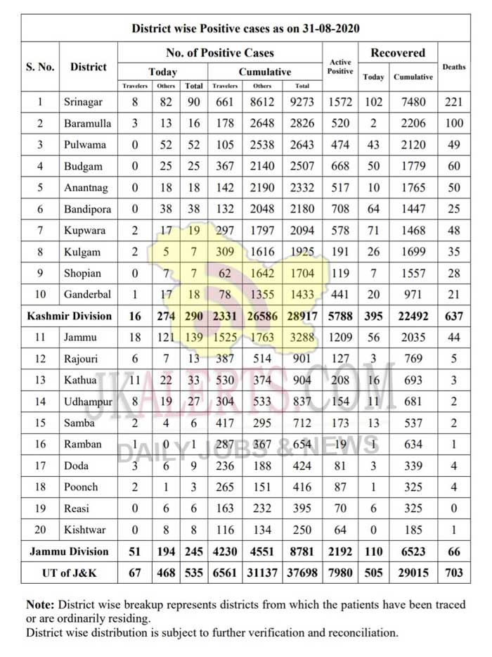 J&K District wise COVID19 Cases 31 Aug 2020. 535 new cases reported.
